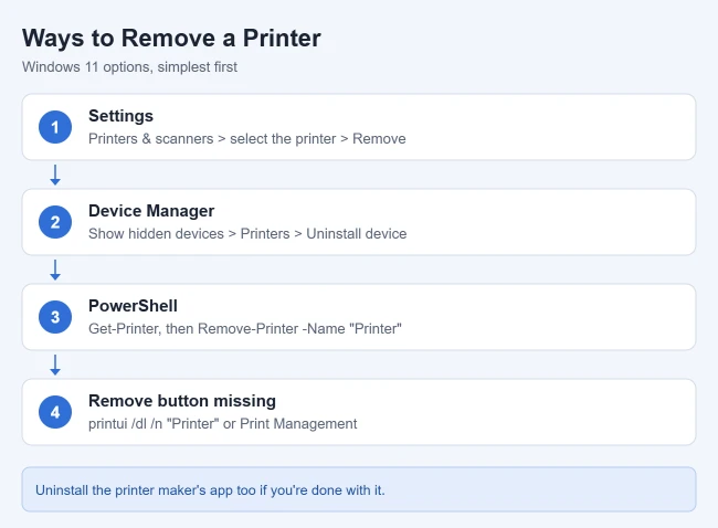 How to Remove a Printer From Windows 11 2 Illustration of ways to remove a printer in Windows 11: Settings Printers and scanners, Device Manager, PowerShell Remove-Printer, and printui when the Remove button is missing