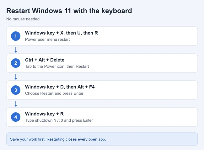 How to Restart Windows 11 3 Keyboard shortcuts to restart Windows 11: Windows key + X then U then R, Ctrl + Alt + Delete, Alt + F4 on the desktop, and shutdown /r /t 0 in the Run box