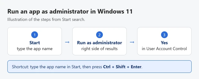 How to Run as Administrator in Windows 11 2 Illustration of running an app as administrator in Windows 11: search in Start, select Run as administrator, then select Yes in User Account Control