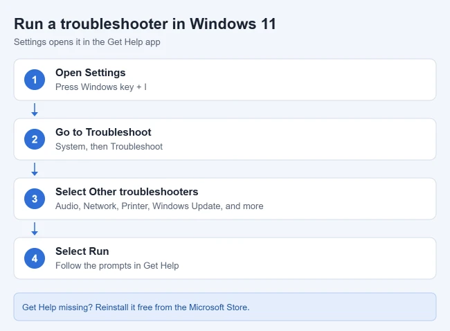 How to Run a Troubleshooter in Windows 11 1 Steps to run a troubleshooter in Windows 11: Settings, System, Troubleshoot, Other troubleshooters, then Run and follow the Get Help prompts