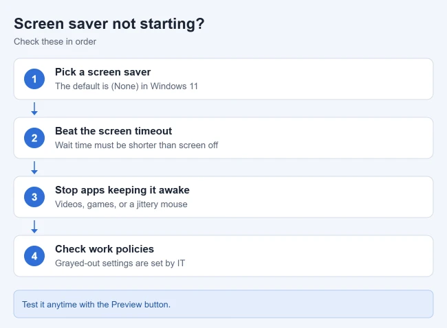 How to Change the Screen Saver in Windows 11 4 Four checks when a Windows 11 screen saver will not start: choose a screen saver, make the wait time shorter than the screen timeout, stop apps keeping the PC awake, and check work policies