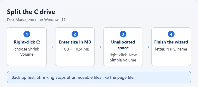 How to Split the C Drive in Windows 11 1 Illustration of the steps to shrink the C drive and create a new partition in Disk Management