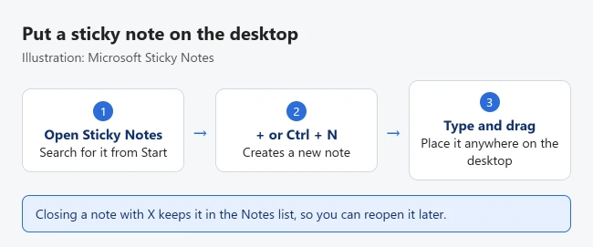 How to Put Sticky Notes on the Desktop in Windows 11 1 Illustration of putting a sticky note on the Windows 11 desktop: open Sticky Notes from Start, select the plus icon or press Ctrl+N, type your note, then drag it where you want