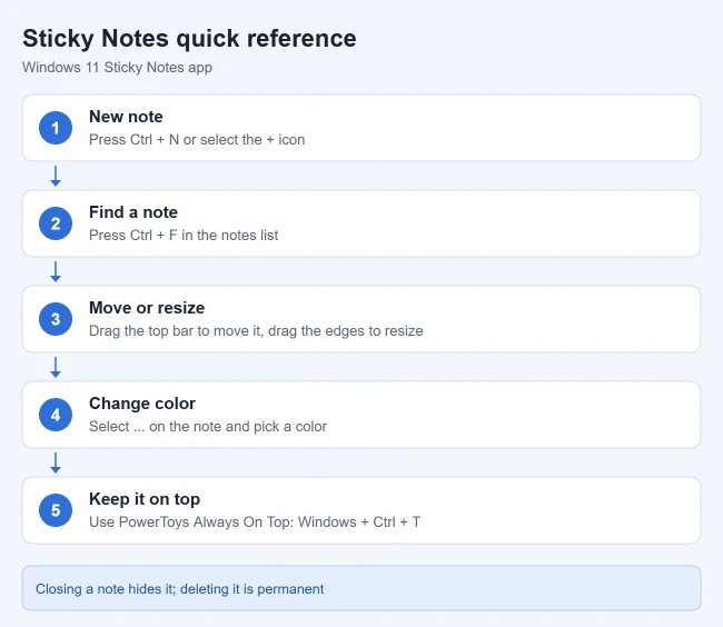 How to Put Sticky Notes on the Desktop in Windows 11 2 Illustration of a Windows 11 Sticky Notes quick reference: Ctrl+N for a new note, Ctrl+F to search, drag to move or resize, change color, and PowerToys Always On Top