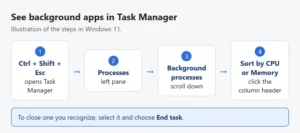 Illustration of seeing background apps in Windows 11: press Ctrl+Shift+Esc, open Processes, scroll to Background processes, then sort by CPU or Memory