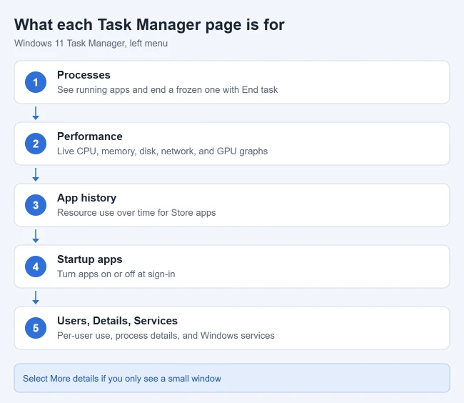 How to Open Task Manager in Windows 11 2 Illustration of the Windows 11 Task Manager pages: Processes, Performance, App history, Startup apps, and Users, Details and Services