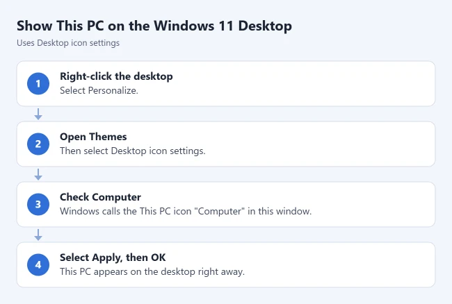 How to Show This PC on the Desktop in Windows 11 1 Steps to show This PC on the Windows 11 desktop: right-click the desktop, open Themes and Desktop icon settings, check Computer, then select Apply and OK