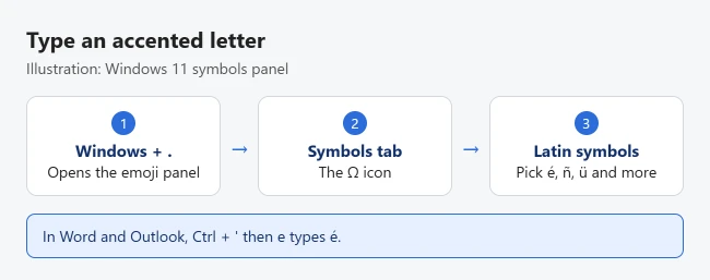 How to Type Accent Marks Above Letters on a Keyboard 2 Illustration of typing accented letters in Windows 11: press Windows key plus period, open the Symbols tab, choose Latin symbols, then pick the letter