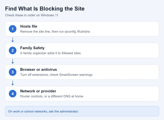 How to Unblock Websites on Windows 11 2 Illustration of what can block a website on Windows 11: the hosts file, Microsoft Family Safety, browser extensions or antivirus, and router or provider filters