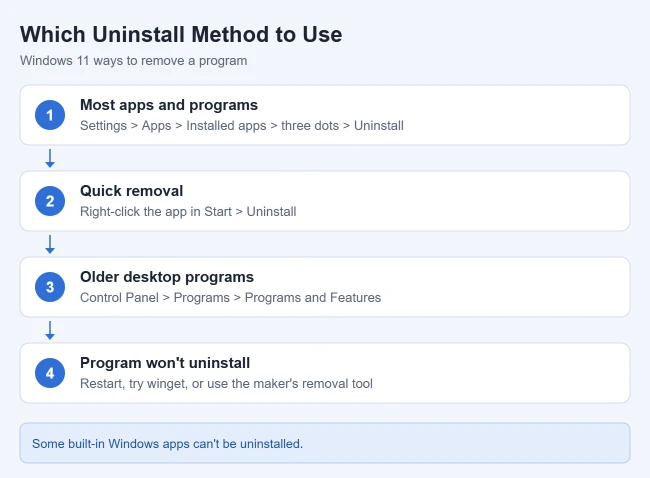 How to Uninstall a Program on Windows 11 2 Illustration of ways to uninstall a program in Windows 11: Settings Installed apps, the Start menu, Control Panel Programs and Features, and fixes when a program will not uninstall