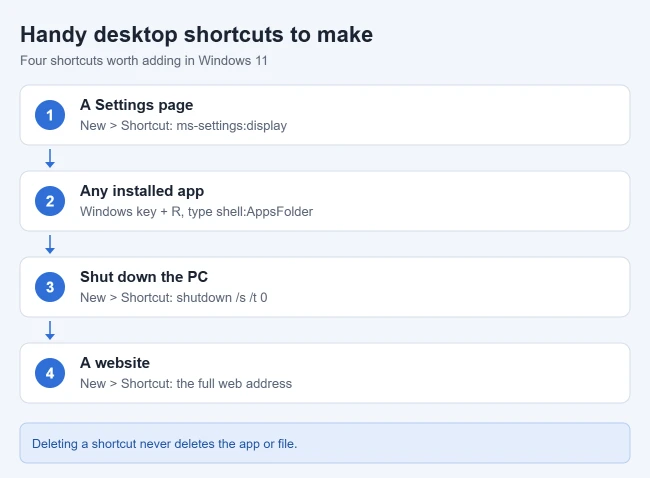 How to Make a Desktop Shortcut in Windows 11 2 Examples of desktop shortcuts to create in Windows 11: a Settings page with ms-settings, any app from shell:AppsFolder, a shut down shortcut, and a website