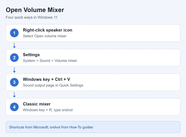 How to Open Volume Mixer in Windows 11 1 Illustration of four ways to open the Volume Mixer in Windows 11