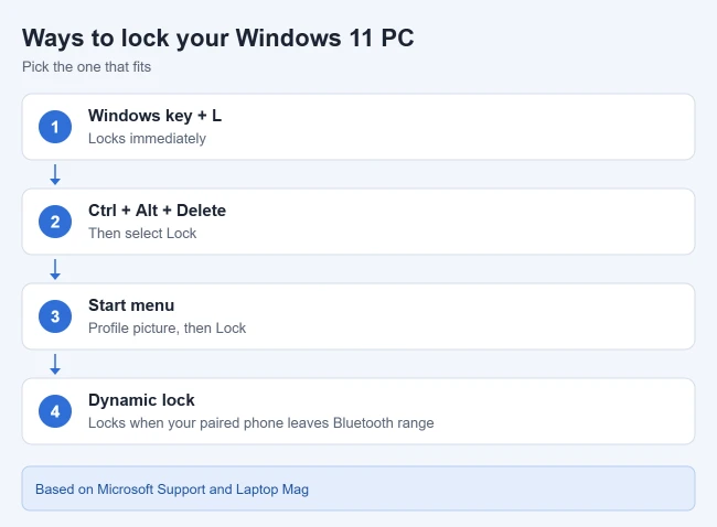 How to Set the Lock Screen on Windows 11 or 10 2 Illustration of four ways to lock a Windows 11 PC