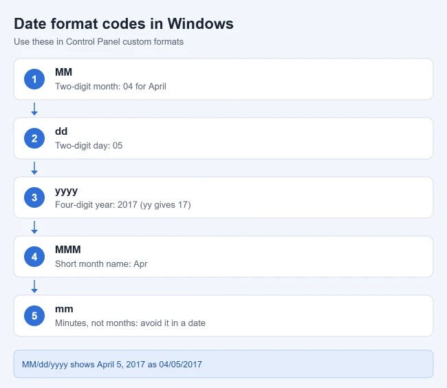 How to Change the Date Format in Windows 11 to MM/DD/YYYY 2 Illustration of Windows date format codes: MM for month, dd for day, yyyy for four-digit year, MMM for short month name, and a warning that lowercase mm means minutes