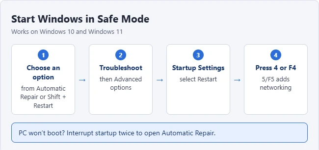 How to Start Windows 10 in Safe Mode While Booting 1 Illustration of the steps from Choose an option to Startup Settings to start Windows in Safe Mode