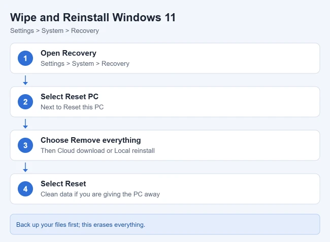 How to Wipe and Reinstall Windows 11 1 Steps to wipe and reinstall Windows 11 with Reset this PC