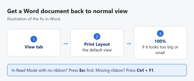 How to Get Your Word Document Back to Normal View 1 Illustration of getting Word back to normal view: select the View tab, choose Print Layout, then select 100% if the zoom is off