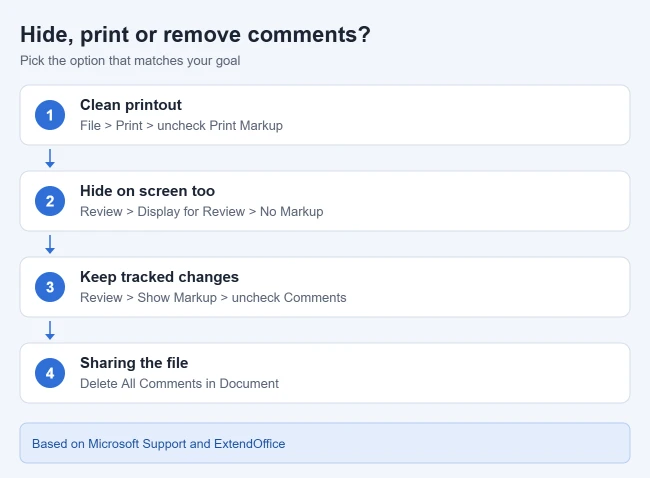 How to Print Without Comments in Word 2 Illustration comparing ways to print or remove comments in Word