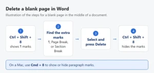 Illustration of deleting a blank page in Word: press Ctrl+Shift+8 to show paragraph marks, find the extra marks or breaks, select them and press Delete, then hide the marks