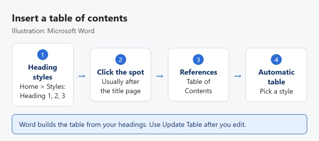 How to Insert a Table of Contents in Word 1 Illustration of inserting a table of contents in Word: apply Heading styles, click where the table goes, open References, Table of Contents, then choose an automatic table