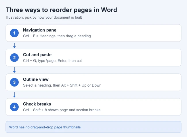 How to Change the Page Order in Word 1 Illustration of three ways to change the page order in Word: Navigation pane, cut and paste with Go To, and Outline view