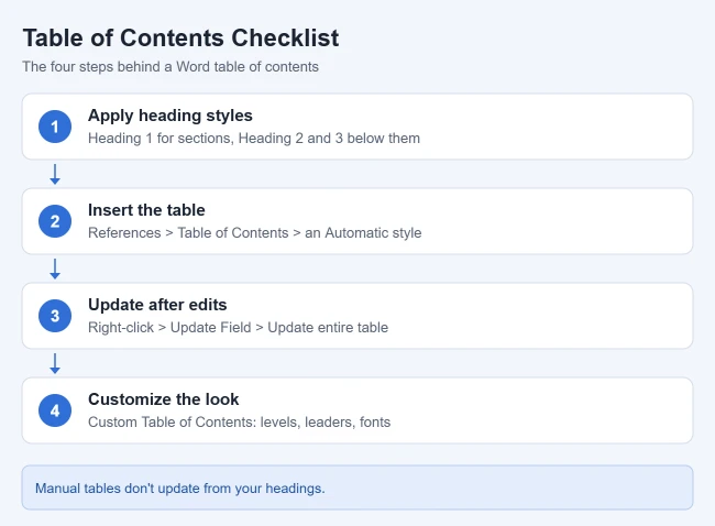 How to Insert a Table of Contents in Word 2 Illustration of a Word table of contents checklist: apply heading styles, insert an automatic table from References, update it after edits, and customize it