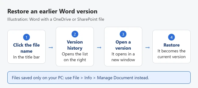 How to Restore a Previous Version of a Word Document 1 Illustration of restoring a previous version of a Word document: click the file name, choose Version history, open an older version, then select Restore