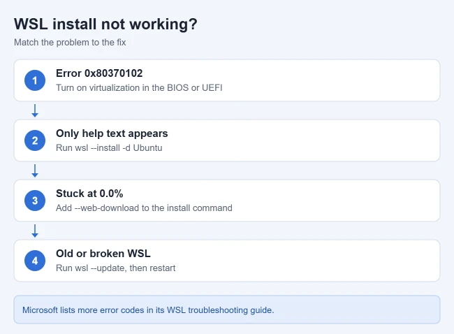 How to Install WSL2 on Windows 11 2 Fixes for common WSL install problems on Windows 11: error 0x80370102, help text only, install stuck at 0.0 percent, and an outdated WSL