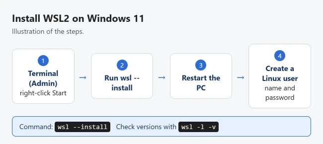 How to Install WSL2 on Windows 11 1 Illustration of installing WSL2 on Windows 11: open Terminal as admin, run wsl --install, restart, then create a Linux user name and password