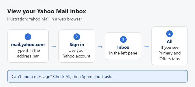 How to View Your Yahoo Mail Inbox 1 Illustration of viewing the Yahoo Mail inbox: go to mail.yahoo.com, sign in, select Inbox, then select All if category tabs appear