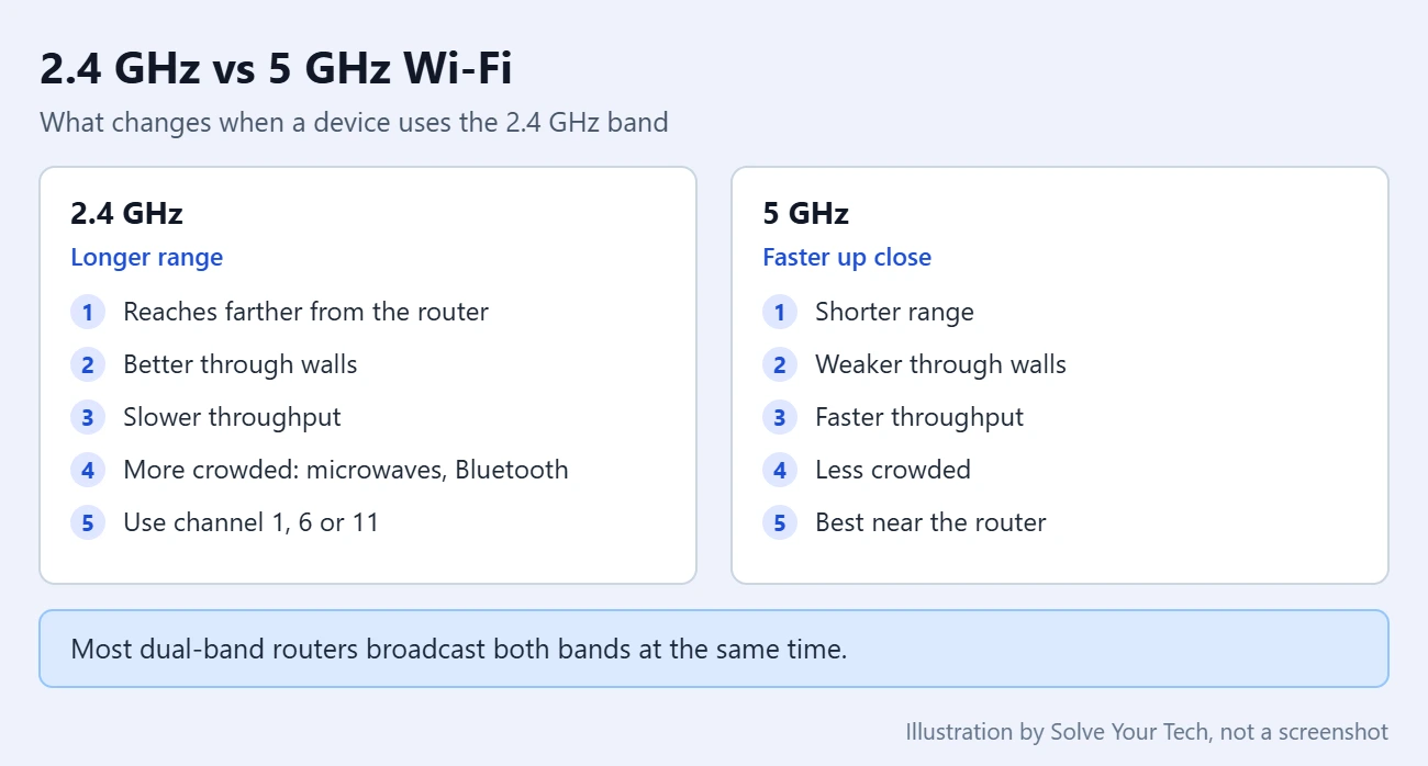 How to Change Your Wi-Fi to 2.4 GHz on Your Router 4 Comparison card of the 2.4 GHz and 5 GHz Wi-Fi bands: 2.4 GHz has longer range and passes through walls better but is slower and more crowded, 5 GHz is faster and less crowded but has shorter range