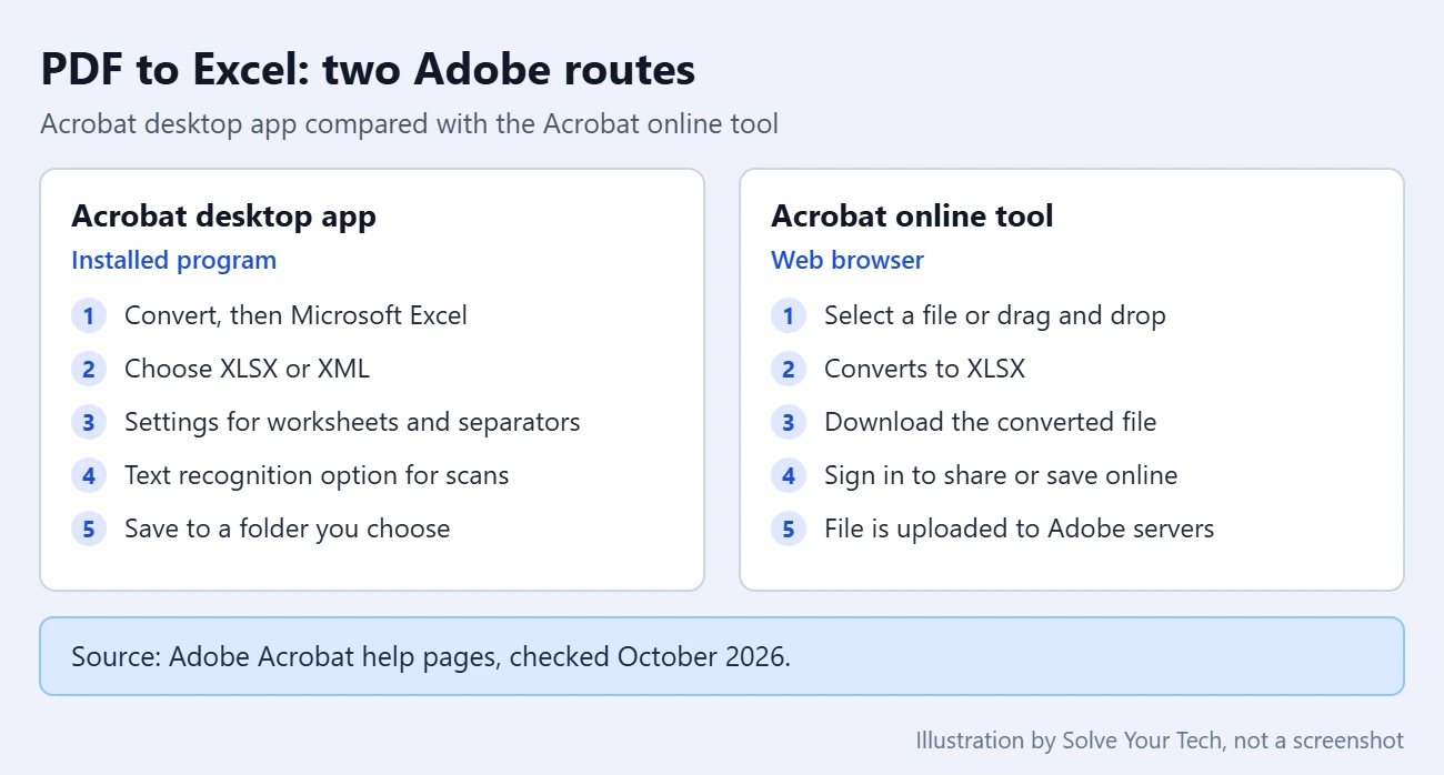 How to Convert PDF to Excel with Acrobat 3 Card comparing the Acrobat desktop app and the Acrobat online tool for converting a PDF to Excel