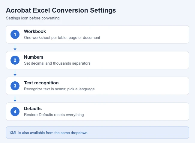 How to Convert PDF to Excel with Acrobat 2 Card showing Acrobat PDF to Excel conversion settings