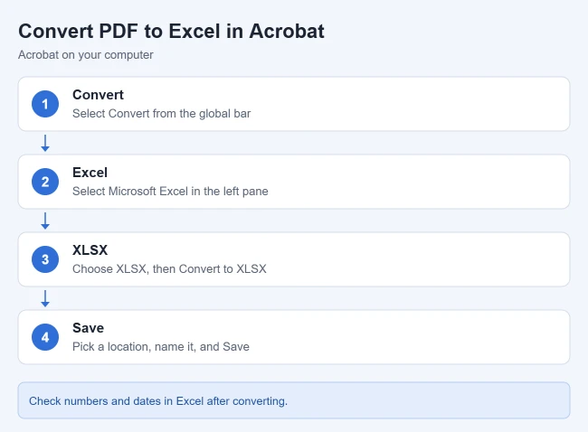 How to Convert PDF to Excel with Acrobat 1 Card showing how to convert a PDF to Excel in Adobe Acrobat