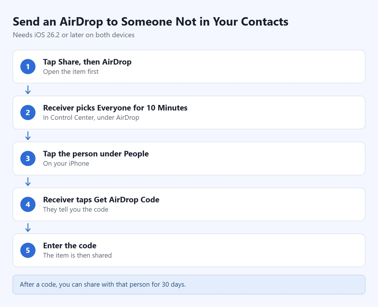 How to AirDrop From an iPhone 3 Steps to AirDrop to someone not in your contacts: tap Share, then AirDrop; receiver picks Everyone for 10 Minutes; tap the person under People; receiver taps Get AirDrop Code; enter the code