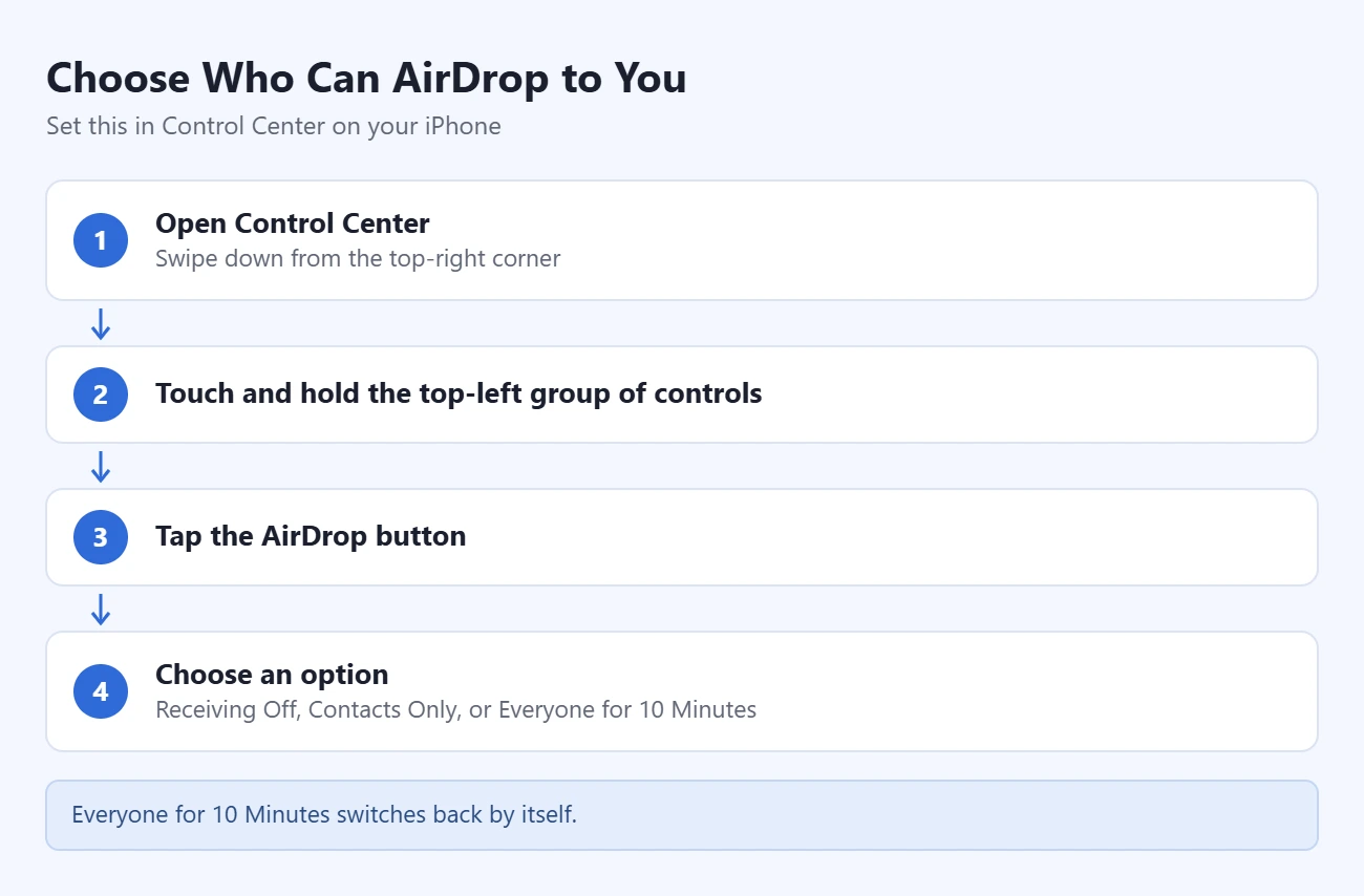How to AirDrop From an iPhone 5 Steps to choose who can AirDrop to you: open Control Center; touch and hold the top-left group of controls; tap the AirDrop button; choose Receiving Off, Contacts Only, or Everyone for 10 Minutes
