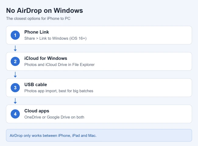 Can You AirDrop to Windows 11? 1 Illustration of alternatives to AirDrop for sending files from an iPhone to a Windows 11 PC