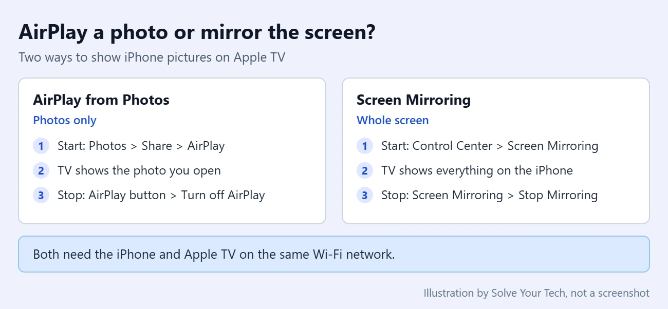 How to Use Airplay to View an iPhone Picture With Your Apple TV 3 Comparison of AirPlaying a photo from the Photos app and Screen Mirroring an iPhone to Apple TV