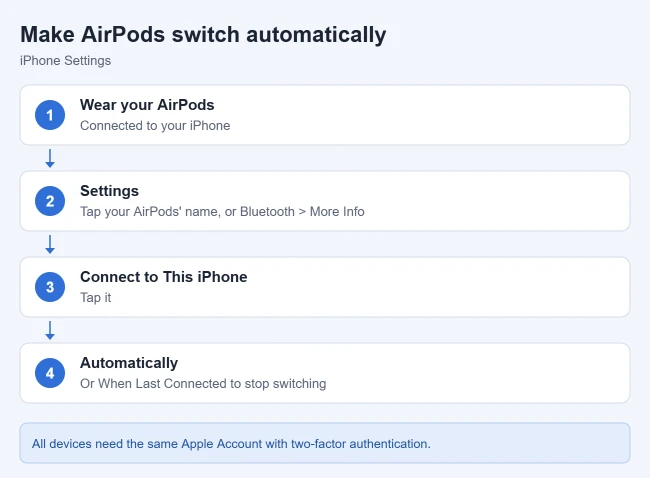 How to Make AirPods Connect to Your iPhone Automatically 1 Card with the steps to make AirPods switch to an iPhone automatically