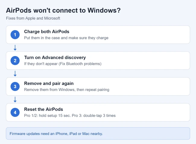 How to Connect AirPods Pro to an Acer Laptop 2 Fixes when AirPods won't connect to Windows: charge them, turn on Advanced Bluetooth discovery, remove and pair again, or reset the AirPods