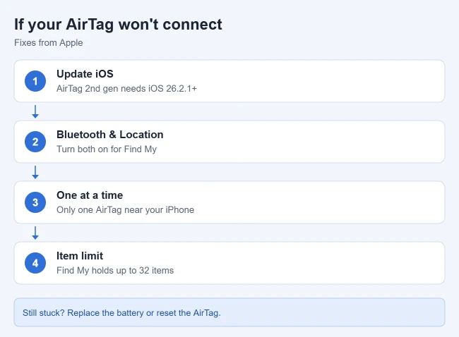 How to Connect an AirTag to Your iPhone 5 Fixes if an AirTag won't connect: update iOS, turn on Bluetooth and Location Services, add one at a time, check the item limit