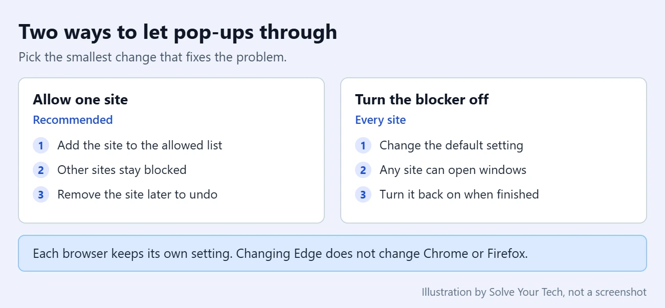 How to Turn Off the Pop-Up Blocker on Windows 11 1 Comparison card: allowing pop-ups for one site versus turning the pop-up blocker off for every site