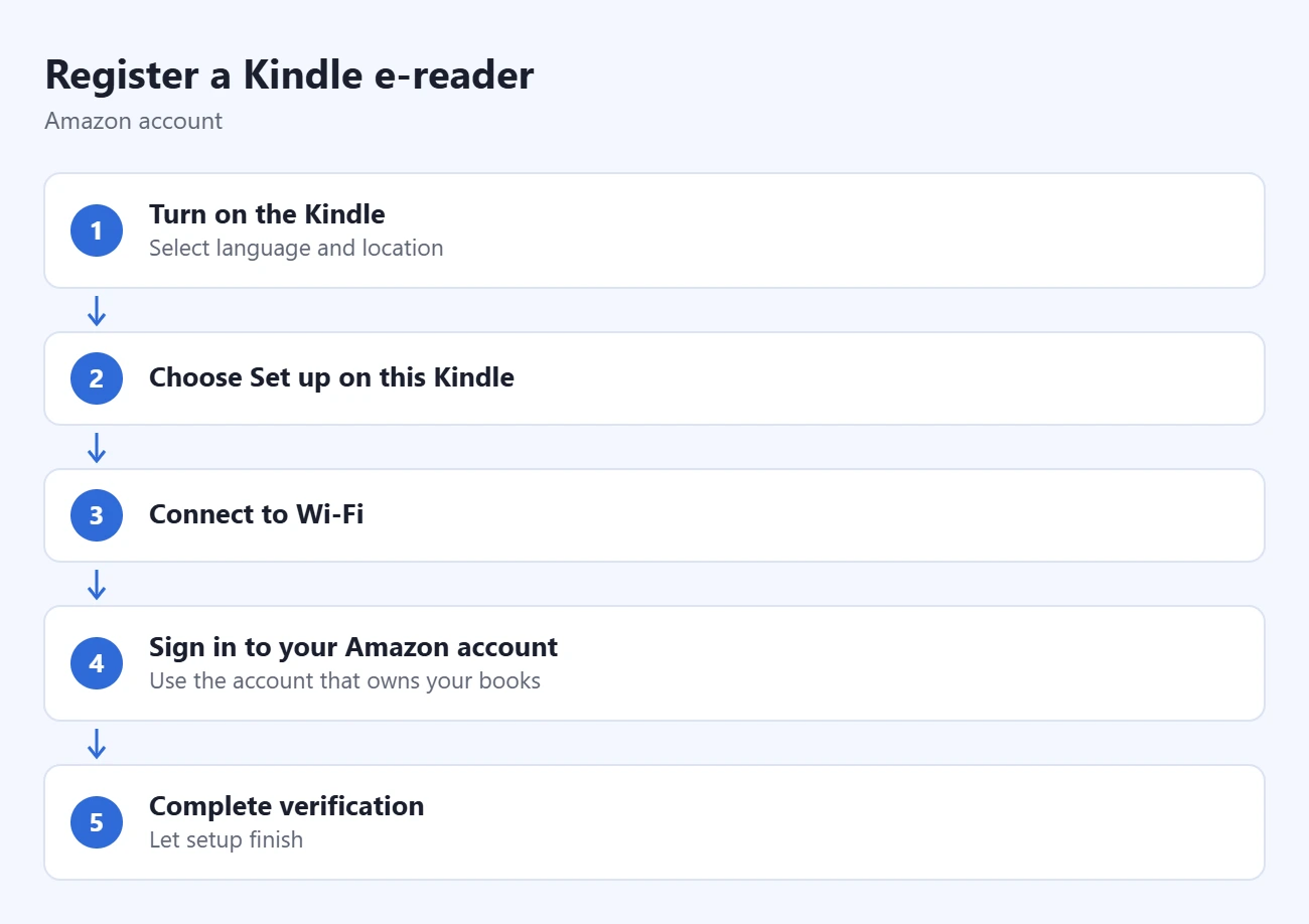 How to Add a Device to Your Amazon Account 1 Steps to register a Kindle e-reader: turn on the Kindle, choose Set up on this Kindle, connect to Wi-Fi, sign in to your Amazon account, complete verification