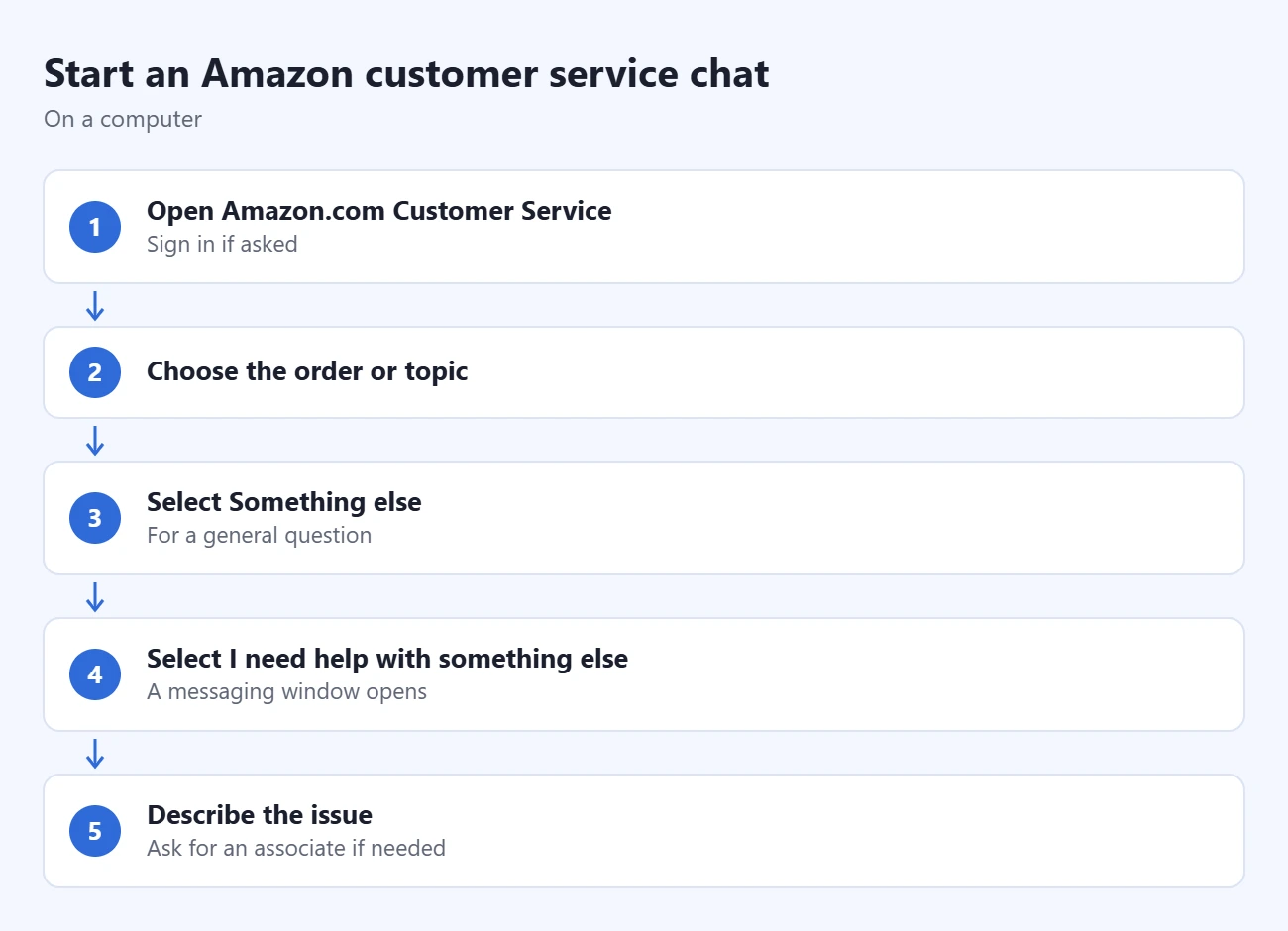 How to Start an Amazon Customer Service Chat 1 Steps to start an Amazon customer service chat: open Amazon.com Customer Service, choose the order or topic, select Something else, select I need help with something else, describe the issue