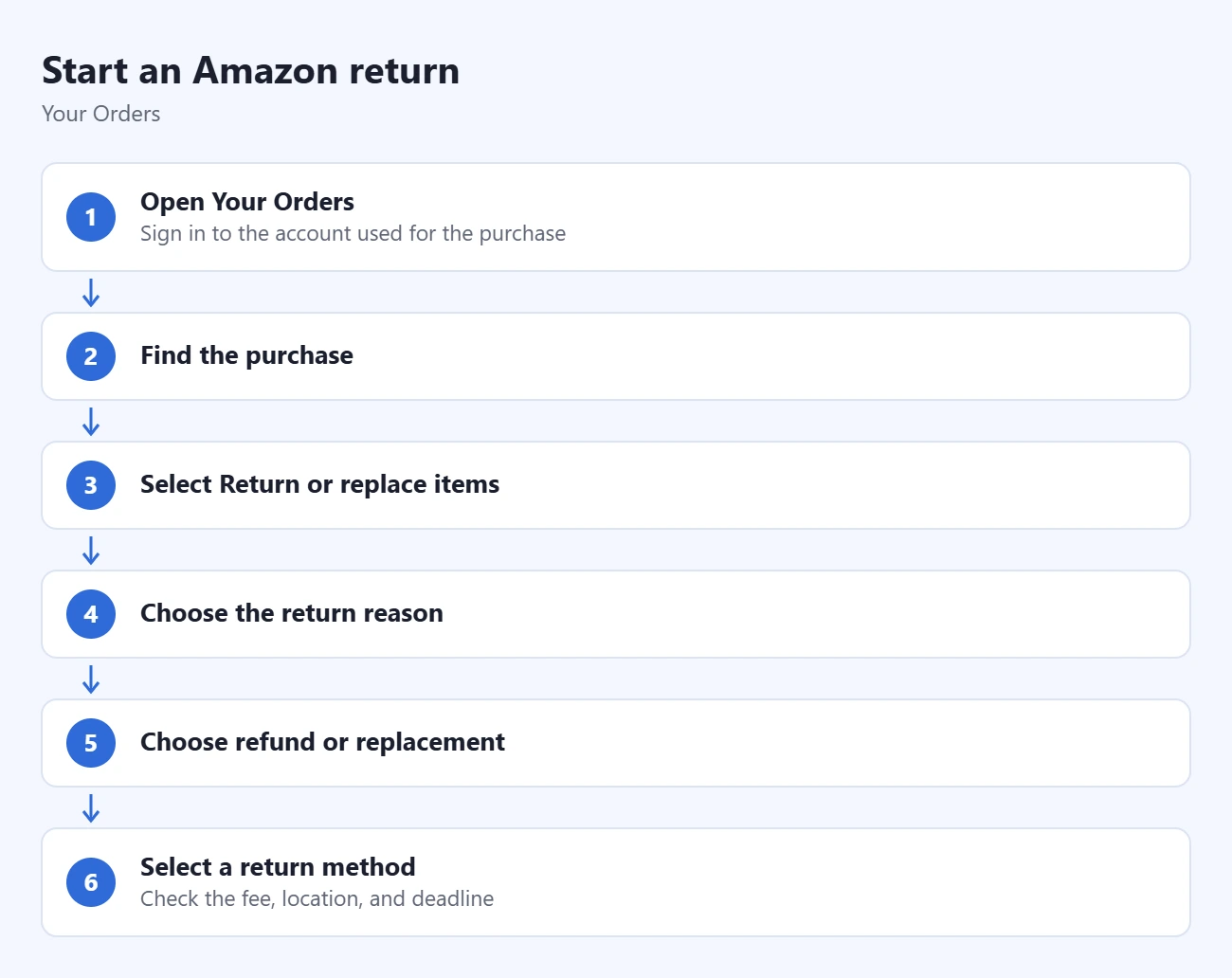 How to Return Items to Amazon: Labels, QR Codes and Refunds 1 Steps to start an Amazon return: open Your Orders, find the purchase, select Return or replace items, choose the return reason, choose refund or replacement, select a return method