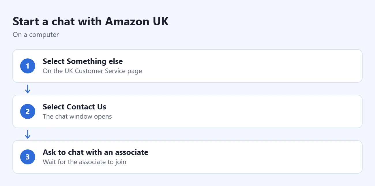 How to Contact Amazon UK Customer Service 1 Steps to start a chat with Amazon UK: select Something else, select Contact Us, ask to chat with an associate