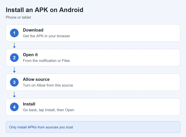 How to Install an APK on Android 1 Illustration of steps to install an APK file on Android