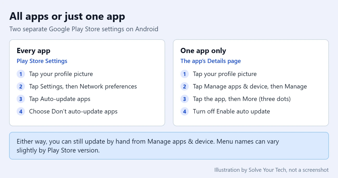 How to Stop Apps From Updating Automatically on Android 3 Comparison of turning off Play Store auto-updates for all apps versus for one app on Android