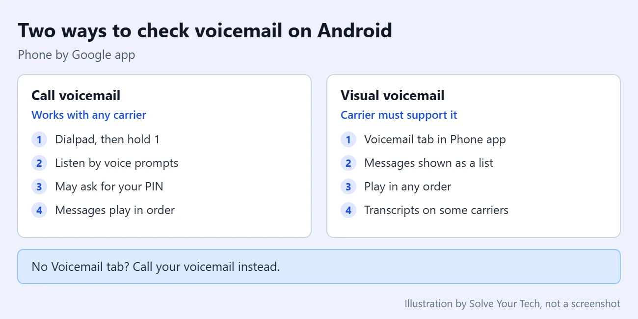 How to Check Voicemail on Android 1 Comparison of calling voicemail and using visual voicemail on Android