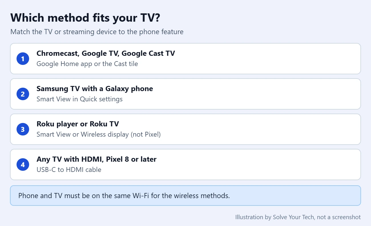 How to Screen Mirror Android to a TV 2 Checklist card matching each type of TV or streaming device to the Android screen mirroring method that works with it